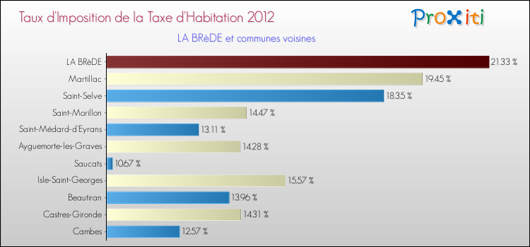 Taux d'imposition de la taxe d'habitation 2012 pour LA BRèDE et les communes proches Comparaison des taux d'imposition de la taxe d'habitation 2012 pour LA BRèDE et les communes voisines