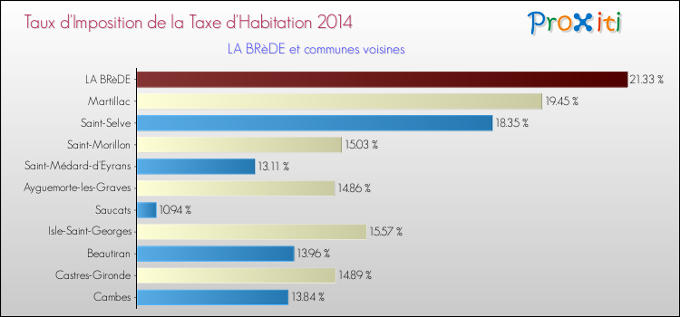 Taux d'imposition de la taxe d'habitation 2014 pour LA BRèDE et les communes proches Comparaison des taux d'imposition de la taxe d'habitation 2014 pour LA BRèDE et les communes voisines