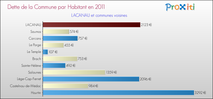 Dette par habitant de la commune en 2011 pour LACANAU et les communes proches Comparaison de la dette par habitant de la commune en 2011 pour LACANAU et les communes voisines