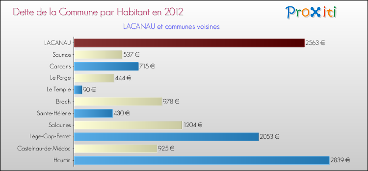 Dette par habitant de la commune en 2012 pour LACANAU et les communes proches Comparaison de la dette par habitant de la commune en 2012 pour LACANAU et les communes voisines