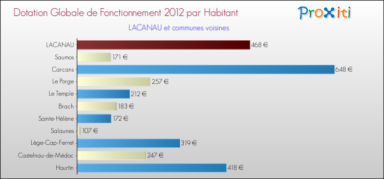 Montant des dotations globales de fonctionnement DGF par Habitant pour LACANAU et les communes proches Comparaison des des dotations globales de fonctionnement DGF par habitant pour LACANAU et les communes voisines