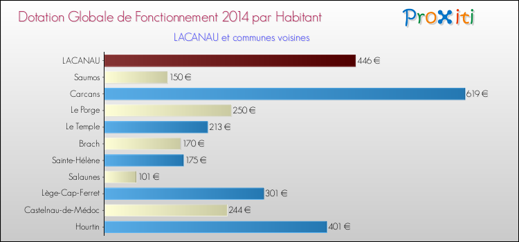 Montant des dotations globales de fonctionnement DGF par Habitant pour LACANAU et les communes proches en 2014. Comparaison des des dotations globales de fonctionnement DGF par habitant pour LACANAU et les communes voisines en 2014.