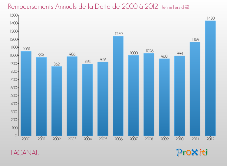Evolution de l'annuité de la dette pour la commune de LACANAU de 2000 à 2012 Annuités de la dette pour LACANAU de 2000 à 2012