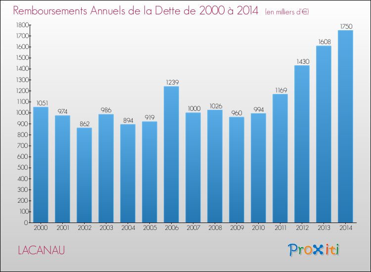 Evolution de l'annuité de la dette pour la commune de LACANAU de 2000 à 2014 Annuités de la dette pour LACANAU de 2000 à 2014