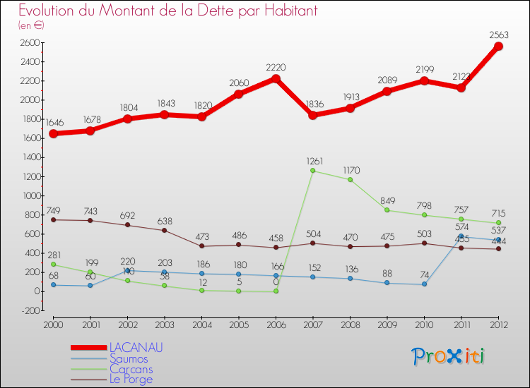 Evolution de la dette par habitant pour la commune de LACANAU et les communes proches de 2000 à 2012 Comparaison de la dette par habitant pour LACANAU et les communes voisines de 2000 à 2012