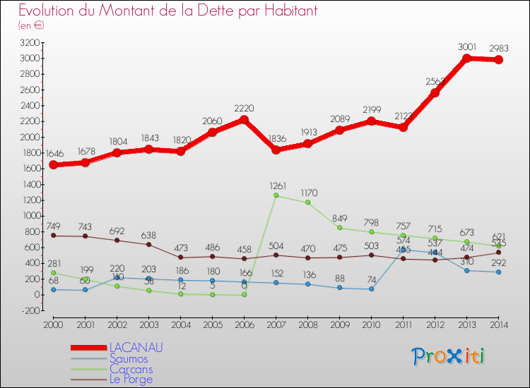 Evolution de la dette par habitant pour la commune de LACANAU et les communes proches de 2000 à 2014 Comparaison de la dette par habitant pour LACANAU et les communes voisines de 2000 à 2014