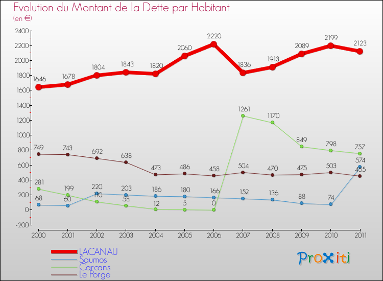 Evolution de la dette par habitant pour la commune de LACANAU et les communes proches Comparaison de la dette par habitant pour LACANAU et les communes voisines