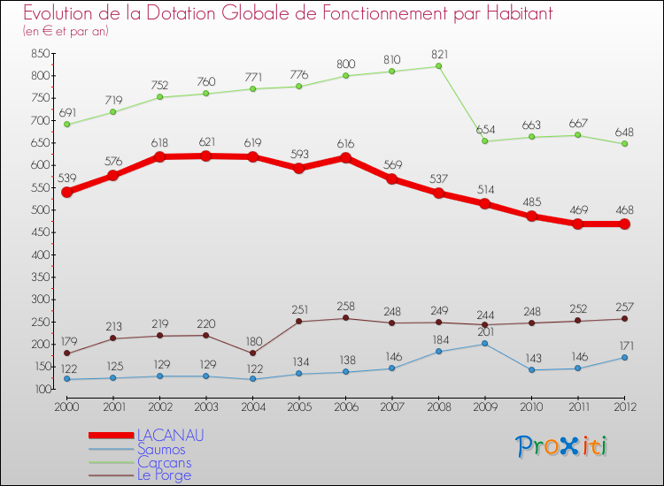 Evolution et montant de la dotation globale de fonctionnement par Habitant pour LACANAU et les communes proches Comparaison des dotations globales de fonctionnement par habitant pour LACANAU et les communes voisines