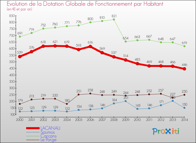 Evolution et montant de la dotation globale de fonctionnement par Habitant pour LACANAU et les communes proches de 2000 à 2014. Comparaison des dotations globales de fonctionnement par habitant pour LACANAU et les communes voisines de 2000 à 2014.