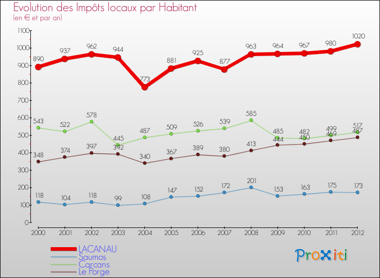 Evolution et montant des impôts locaux par Habitant pour LACANAU et les communes proches Comparaison des impôts locaux par habitant pour LACANAU et les communes voisines