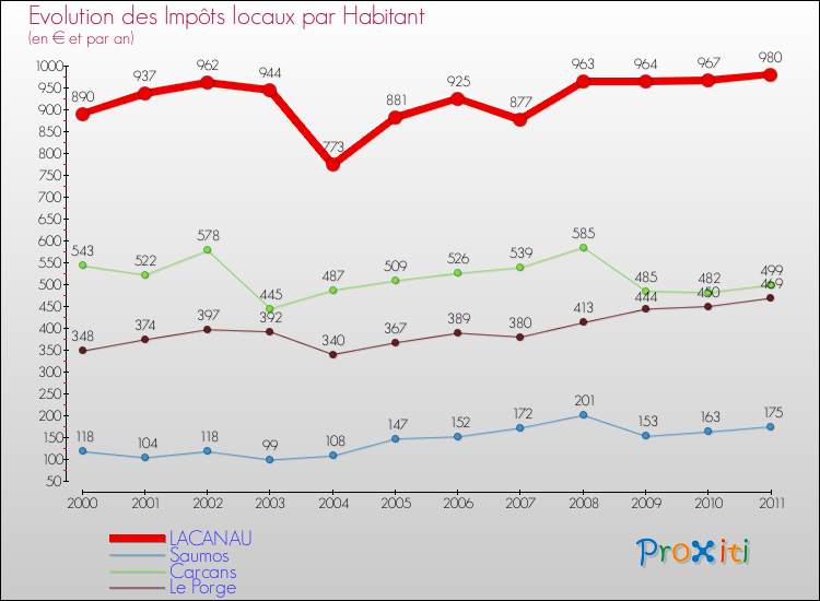 Evolution et montant des impôts locaux par Habitant pour LACANAU et les communes proches Comparaison des impôts locaux par habitant pour LACANAU et les communes voisines