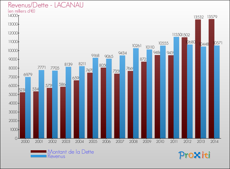 Evolution comparée de la dette et des revenus pour la commune de LACANAU de 2000 à 2014 Comparaison de la dette et des revenus pour LACANAU de 2000 à 2014