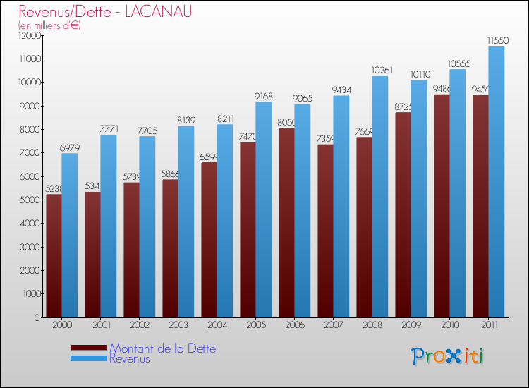 Evolution comparée de la dette et des revenus pour la commune de LACANAU de 2000 à 2011 Comparaison de la dette et des revenus pour LACANAU de 2000 à 2011