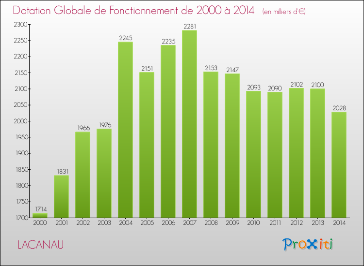 Evolution du montant de la Dotation Globale de Fonctionnement pour la commune de LACANAU de 2000 à 2014 Evolution du montant de la Dotation Globale de Fonctionnement pour LACANAU de 2000 à 2014