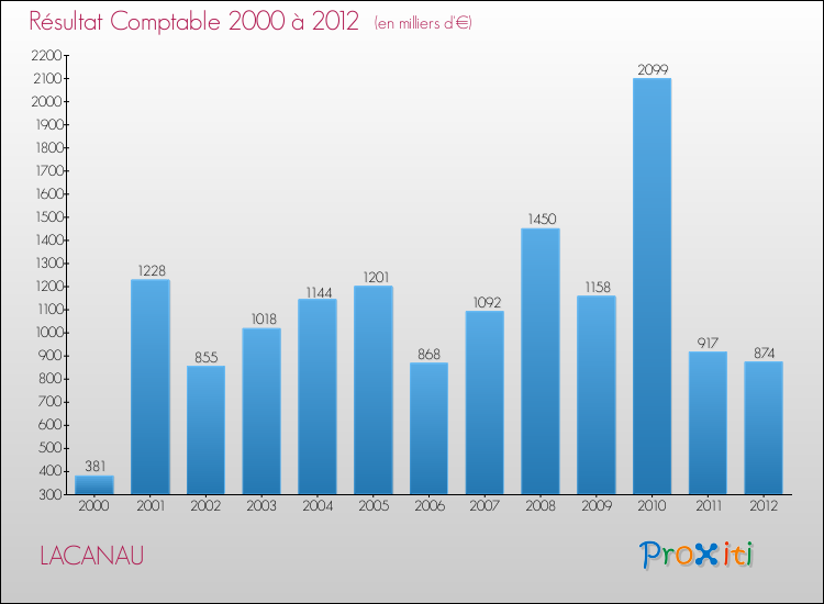 Evolution du résultat comptable pour la commune de LACANAU de 2000 à 2012 Evolution du résultat comptable pour LACANAU de 2000 à 2012