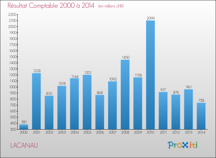 Evolution du résultat comptable pour la commune de LACANAU de 2000 à 2014 Evolution du résultat comptable pour LACANAU de 2000 à 2014