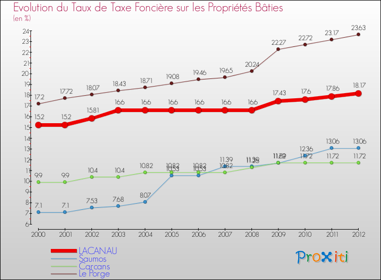 Evolution du taux de la taxe foncière sur le bati pour LACANAU et les communes proches de 2000 à 2012 Comparaison des taux de taxe foncière sur le bati pour LACANAU et les communes voisines de 2000 à 2012