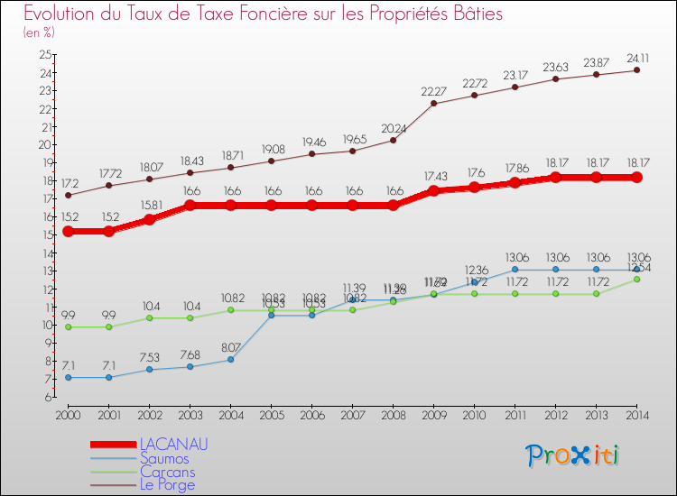 Evolution du taux de la taxe foncière sur le bati pour LACANAU et les communes proches de 2000 à 2014 Comparaison des taux de taxe foncière sur le bati pour LACANAU et les communes voisines de 2000 à 2014