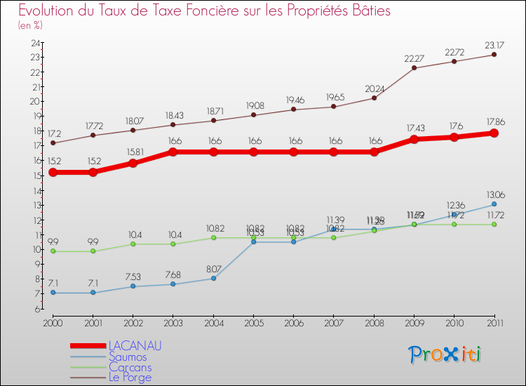 Evolution du taux de la taxe foncière sur le bati pour LACANAU et les communes proches Comparaison des taux de taxe foncière sur le bati pour LACANAU et les communes voisines