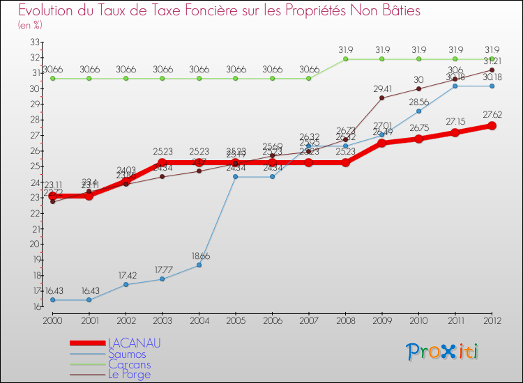 Evolution du taux de la taxe foncière sur les immeubles et terrains non batis pour LACANAU et les communes proches de 2000 à 2012 Comparaison des taux de la taxe foncière sur les immeubles et terrains non batis pour LACANAU et les communes voisines de 2000 à 2012