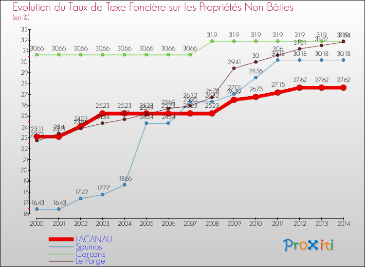 Evolution du taux de la taxe foncière sur les immeubles et terrains non batis pour LACANAU et les communes proches de 2000 à 2014 Comparaison des taux de la taxe foncière sur les immeubles et terrains non batis pour LACANAU et les communes voisines de 2000 à 2014