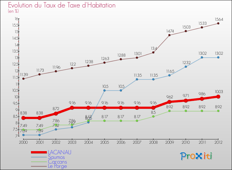 Evolution du taux de la taxe d'habitation pour LACANAU et les communes proches Comparaison des taux de la taxe d'habitation pour LACANAU et les communes voisines