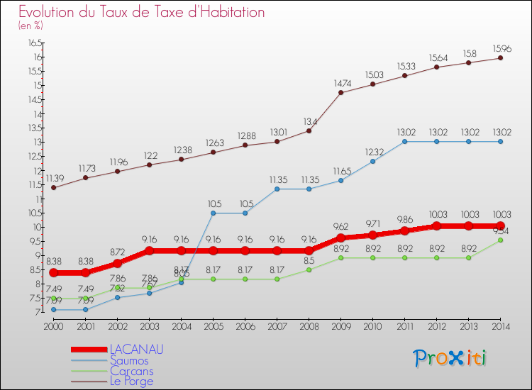 Evolution du taux de la taxe d'habitation pour LACANAU et les communes proches de 2000 à 2014 Comparaison des taux de la taxe d'habitation pour LACANAU et les communes voisines de 2000 à 2014