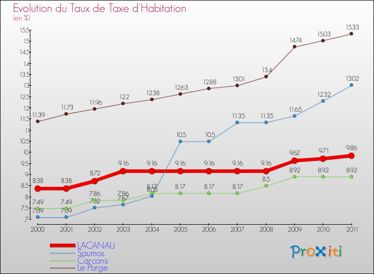 Evolution du taux de la taxe d'habitation pour LACANAU et les communes proches Comparaison des taux de la taxe d'habitation pour LACANAU et les communes voisines