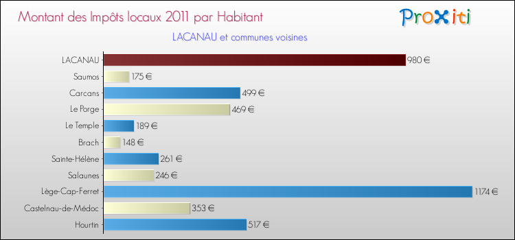 Montant des impôts locaux par Habitant pour LACANAU et les communes proches Comparaison des impôts locaux par habitant pour LACANAU et les communes voisines
