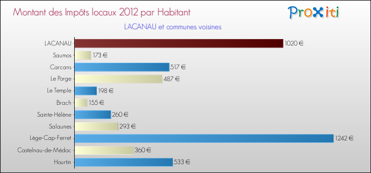 Montant des impôts locaux par Habitant pour LACANAU et les communes proches Comparaison des impôts locaux par habitant pour LACANAU et les communes voisines