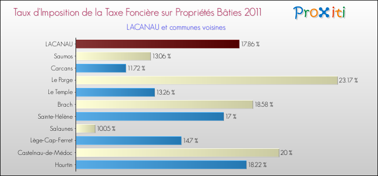 Taux d'imposition de la taxe foncière sur le bati 2011 pour LACANAU et les communes proches Comparaison des taux d'imposition de la taxe foncière sur le bati 2011 pour LACANAU et les communes voisines