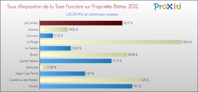Taux d'imposition de la taxe foncière sur le bati 2012 pour LACANAU et les communes proches Comparaison des taux d'imposition de la taxe foncière sur le bati 2012 pour LACANAU et les communes voisines