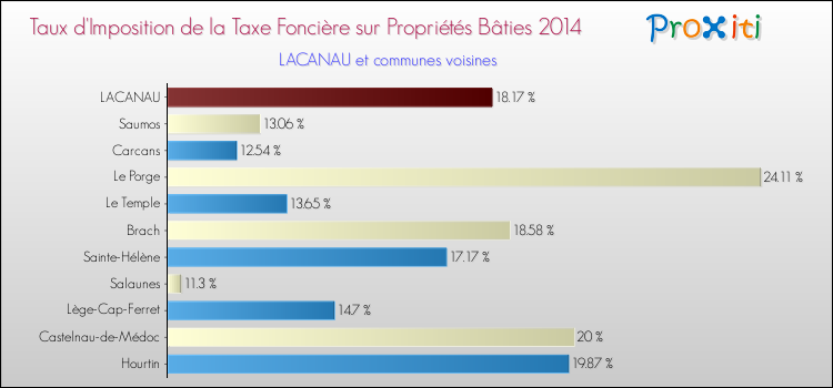 Taux d'imposition de la taxe foncière sur le bati 2014 pour LACANAU et les communes proches Comparaison des taux d'imposition de la taxe foncière sur le bati 2014 pour LACANAU et les communes voisines