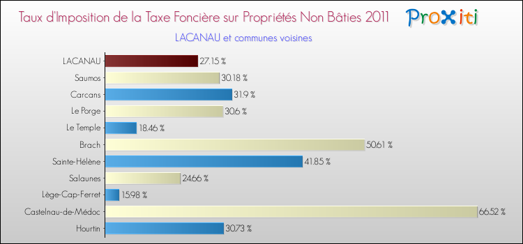 Taux d'imposition de la taxe foncière sur les immeubles et terrains non batis 2011 pour LACANAU et les communes proches Comparaison des taux d'imposition de la taxe foncière sur les immeubles et terrains non batis 2011 pour LACANAU et les communes voisines