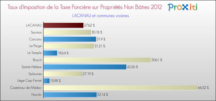 Taux d'imposition de la taxe foncière sur les immeubles et terrains non batis 2012 pour LACANAU et les communes proches Comparaison des taux d'imposition de la taxe foncière sur les immeubles et terrains non batis 2012 pour LACANAU et les communes voisines