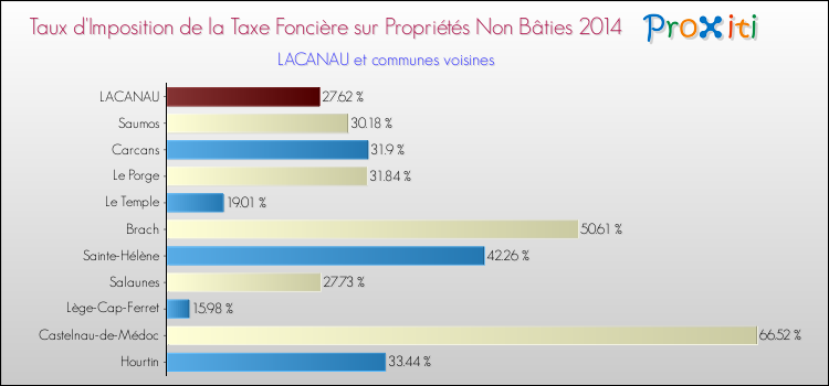 Taux d'imposition de la taxe foncière sur les immeubles et terrains non batis 2014 pour LACANAU et les communes proches Comparaison des taux d'imposition de la taxe foncière sur les immeubles et terrains non batis 2014 pour LACANAU et les communes voisines
