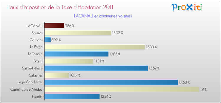 Taux d'imposition de la taxe d'habitation 2011 pour LACANAU et les communes proches Comparaison des taux d'imposition de la taxe d'habitation 2011 pour LACANAU et les communes voisines