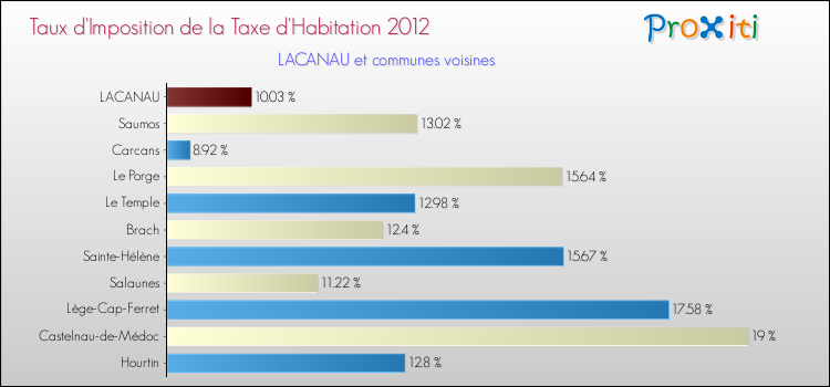 Taux d'imposition de la taxe d'habitation 2012 pour LACANAU et les communes proches Comparaison des taux d'imposition de la taxe d'habitation 2012 pour LACANAU et les communes voisines