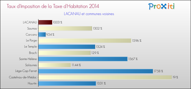 Taux d'imposition de la taxe d'habitation 2014 pour LACANAU et les communes proches Comparaison des taux d'imposition de la taxe d'habitation 2014 pour LACANAU et les communes voisines