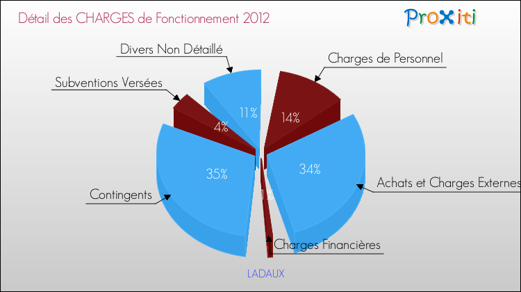 Décomposition des Charges de Fonctionnement 2012 de la commune de LADAUX Charges de Fonctionnement 2012 pour la commune de LADAUX