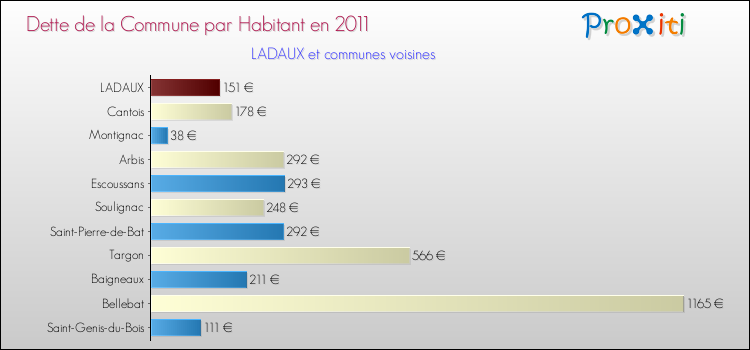 Dette par habitant de la commune en 2011 pour LADAUX et les communes proches Comparaison de la dette par habitant de la commune en 2011 pour LADAUX et les communes voisines