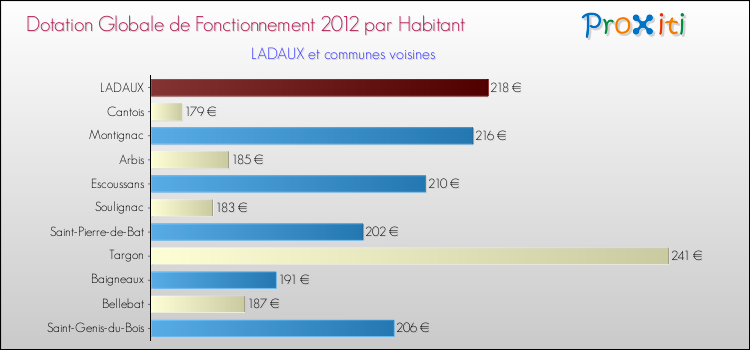 Montant des dotations globales de fonctionnement DGF par Habitant pour LADAUX et les communes proches Comparaison des des dotations globales de fonctionnement DGF par habitant pour LADAUX et les communes voisines
