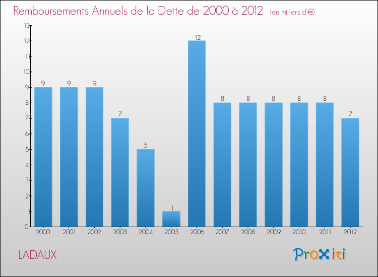 Evolution de l'annuité de la dette pour la commune de LADAUX de 2000 à 2012 Annuités de la dette pour LADAUX de 2000 à 2012