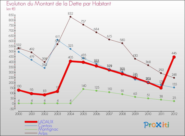 Evolution de la dette par habitant pour la commune de LADAUX et les communes proches de 2000 à 2012 Comparaison de la dette par habitant pour LADAUX et les communes voisines de 2000 à 2012