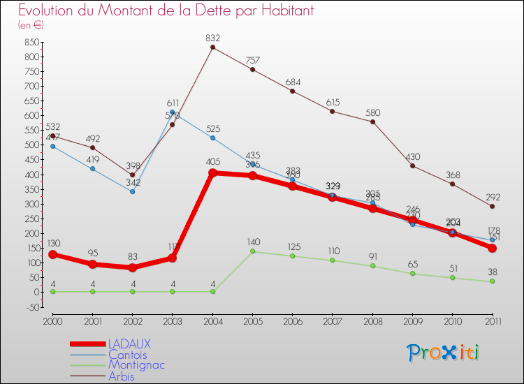 Evolution de la dette par habitant pour la commune de LADAUX et les communes proches Comparaison de la dette par habitant pour LADAUX et les communes voisines