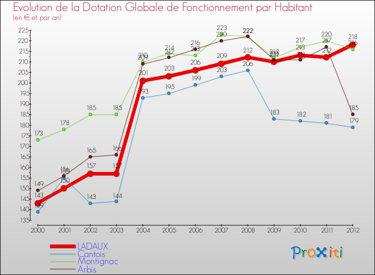 Evolution et montant de la dotation globale de fonctionnement par Habitant pour LADAUX et les communes proches Comparaison des dotations globales de fonctionnement par habitant pour LADAUX et les communes voisines