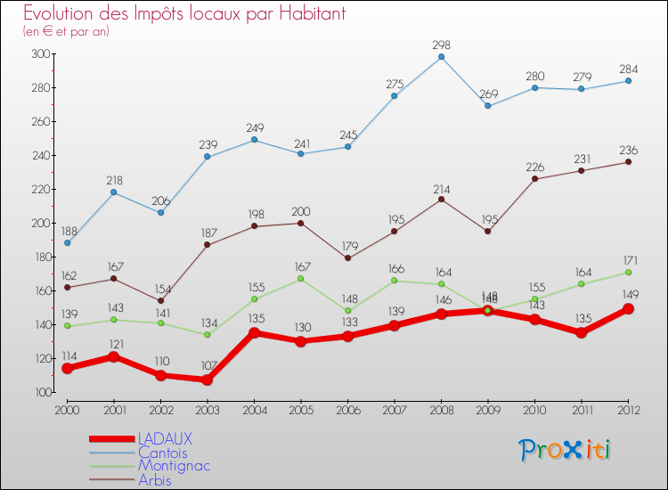 Evolution et montant des impôts locaux par Habitant pour LADAUX et les communes proches Comparaison des impôts locaux par habitant pour LADAUX et les communes voisines