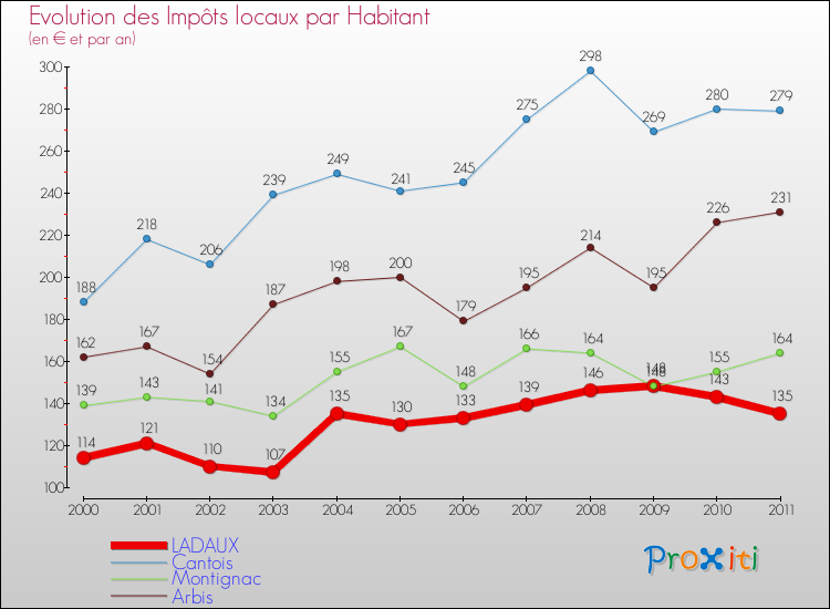 Evolution et montant des impôts locaux par Habitant pour LADAUX et les communes proches Comparaison des impôts locaux par habitant pour LADAUX et les communes voisines