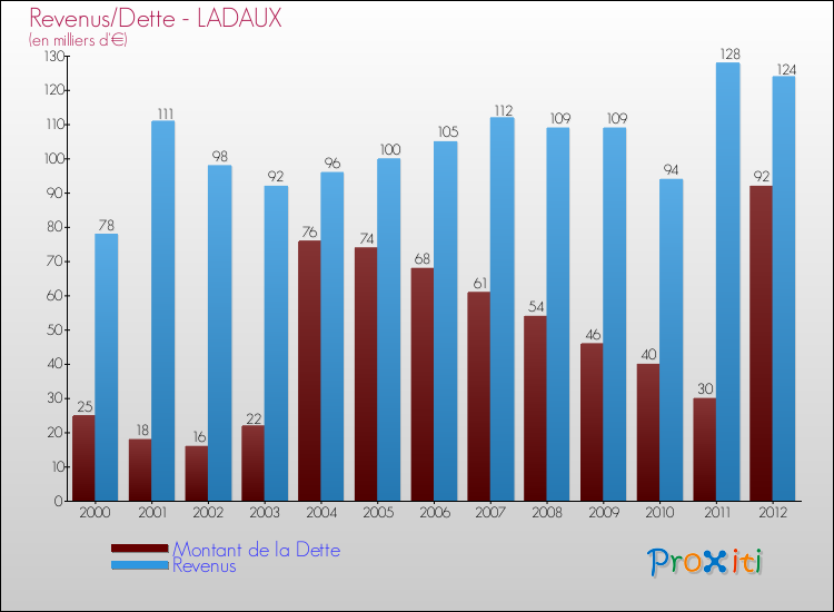 Evolution comparée de la dette et des revenus pour la commune de LADAUX de 2000 à 2012 Comparaison de la dette et des revenus pour LADAUX de 2000 à 2012