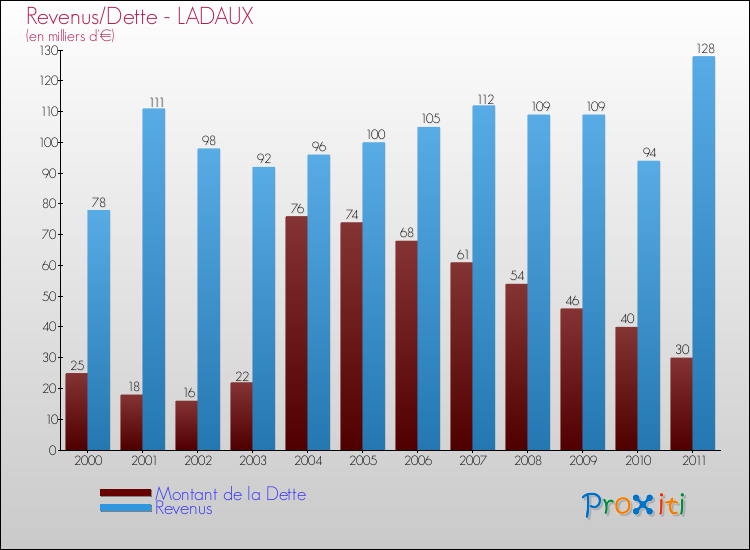 Evolution comparée de la dette et des revenus pour la commune de LADAUX de 2000 à 2011 Comparaison de la dette et des revenus pour LADAUX de 2000 à 2011